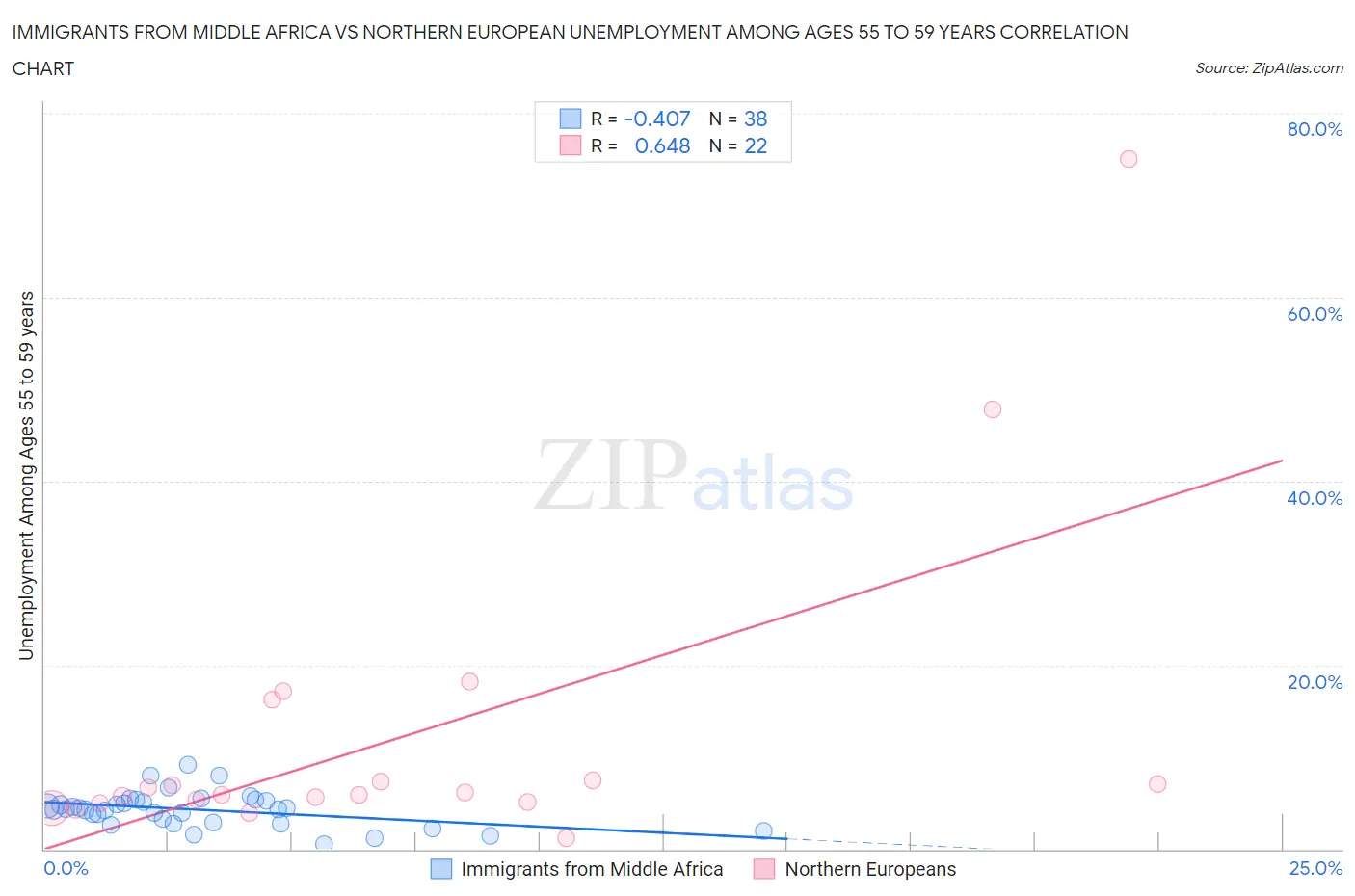 Immigrants from Middle Africa vs Northern European Unemployment Among Ages 55 to 59 years
