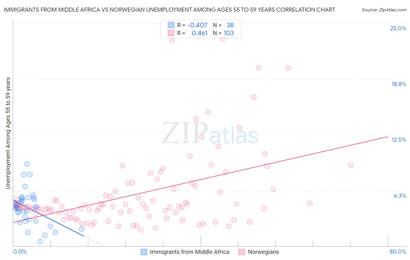 Immigrants from Middle Africa vs Norwegian Unemployment Among Ages 55 to 59 years