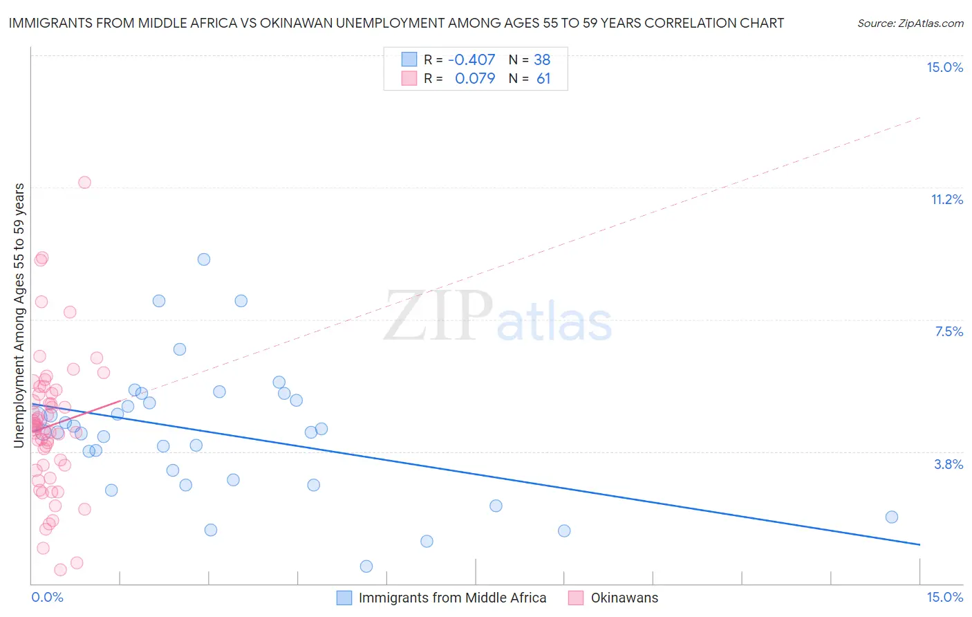 Immigrants from Middle Africa vs Okinawan Unemployment Among Ages 55 to 59 years