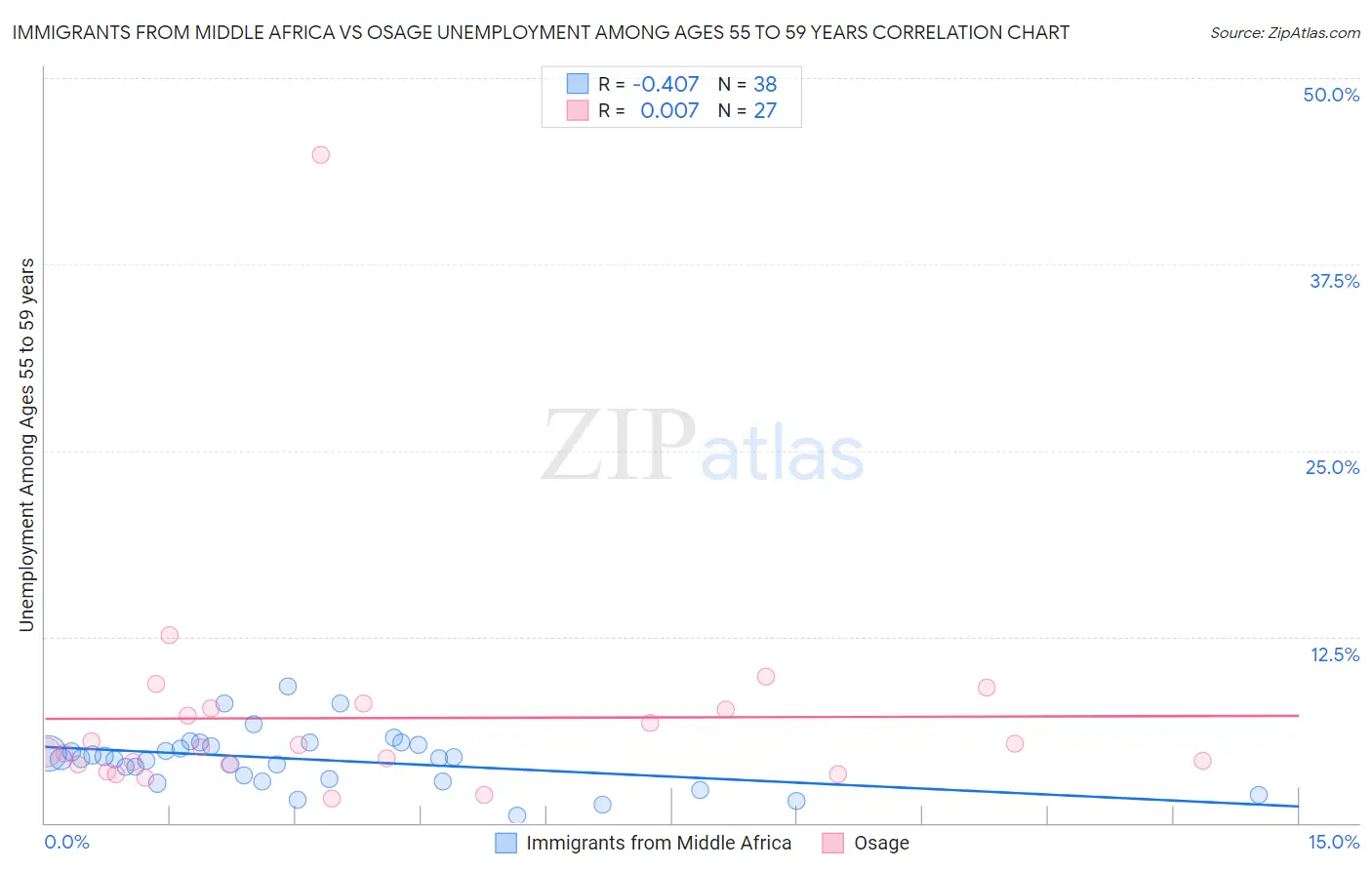 Immigrants from Middle Africa vs Osage Unemployment Among Ages 55 to 59 years