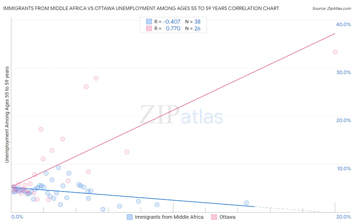 Immigrants from Middle Africa vs Ottawa Unemployment Among Ages 55 to 59 years