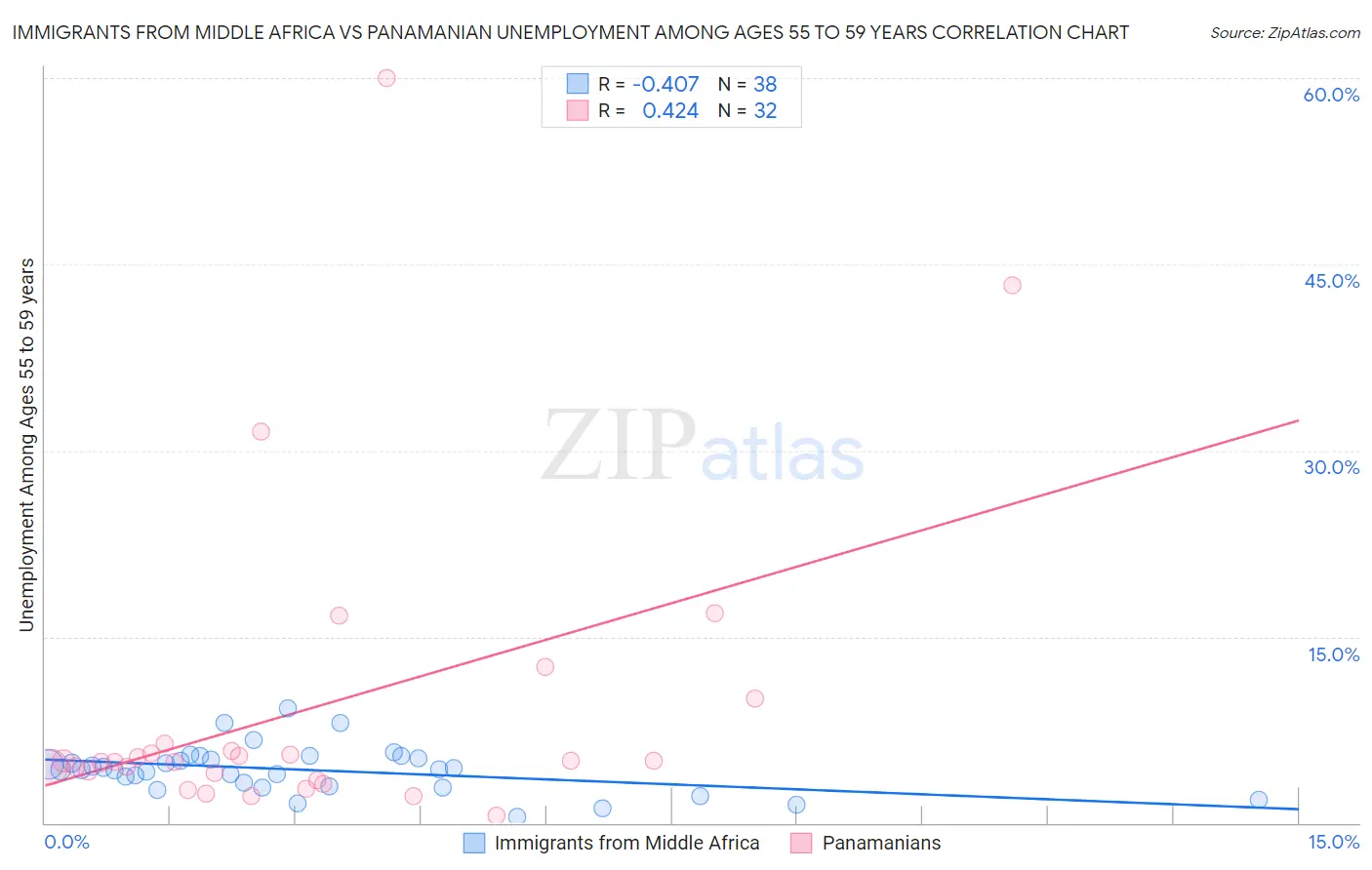 Immigrants from Middle Africa vs Panamanian Unemployment Among Ages 55 to 59 years