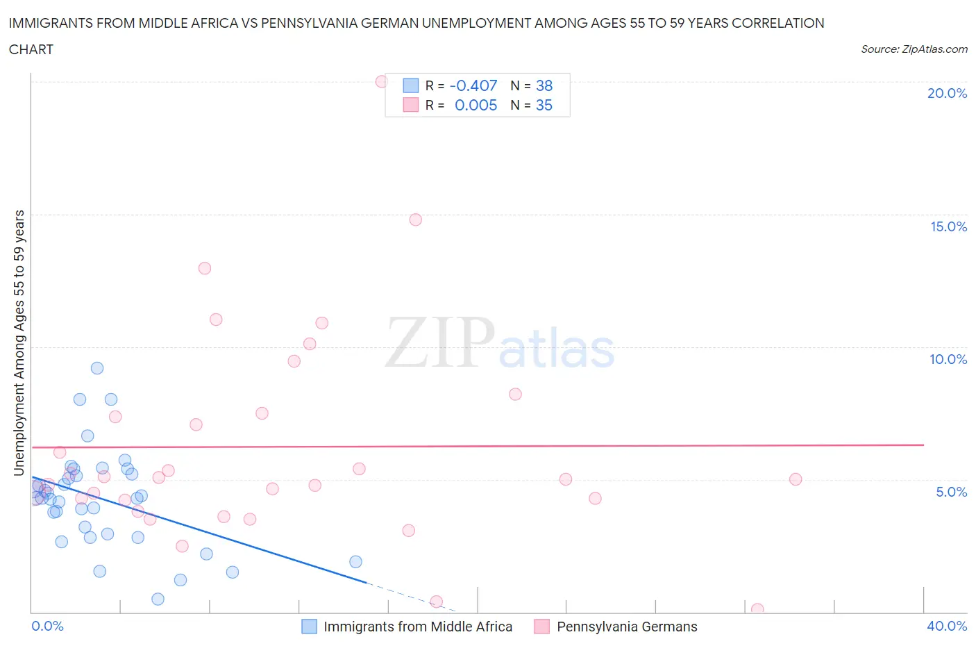 Immigrants from Middle Africa vs Pennsylvania German Unemployment Among Ages 55 to 59 years
