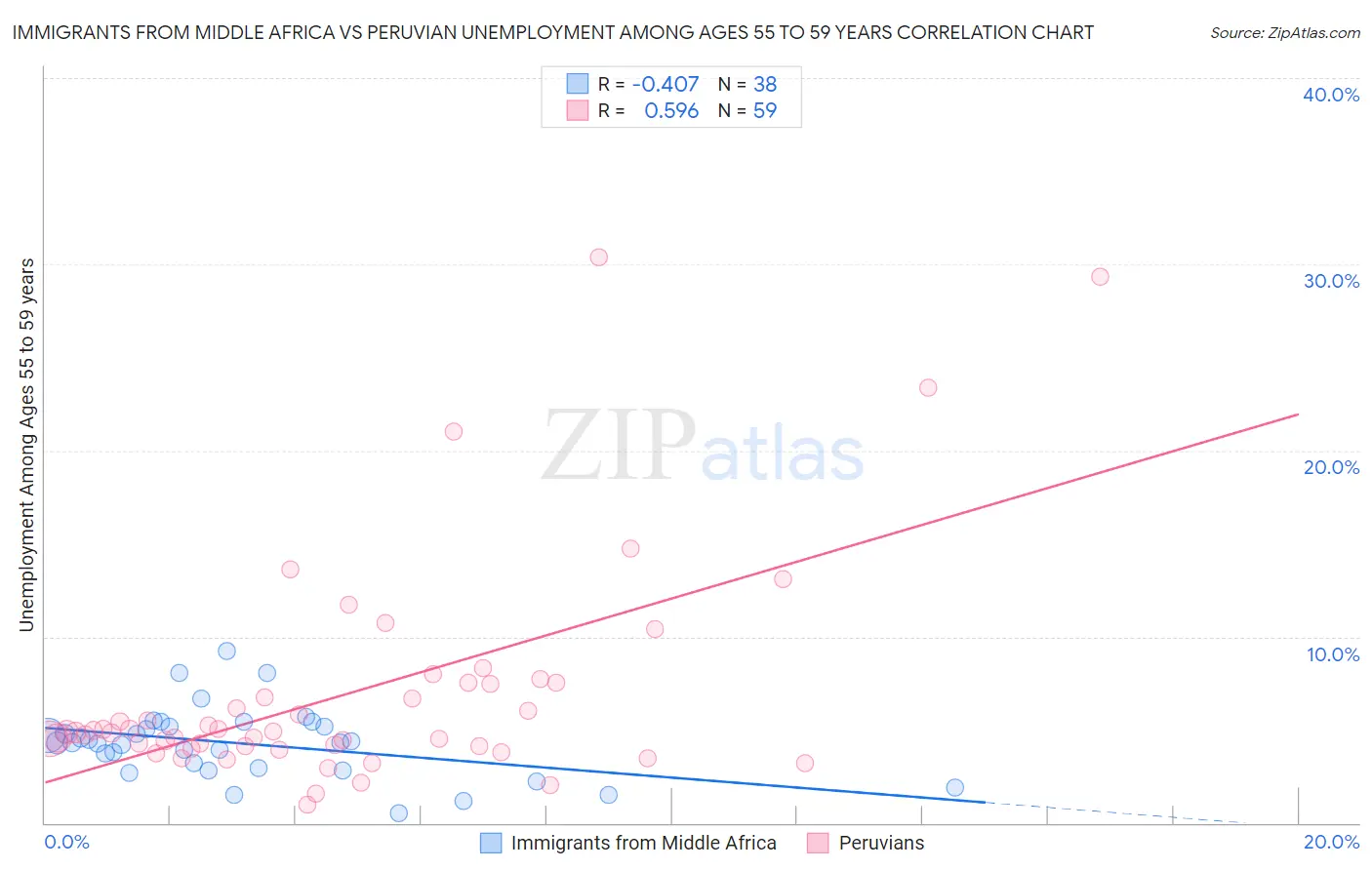 Immigrants from Middle Africa vs Peruvian Unemployment Among Ages 55 to 59 years