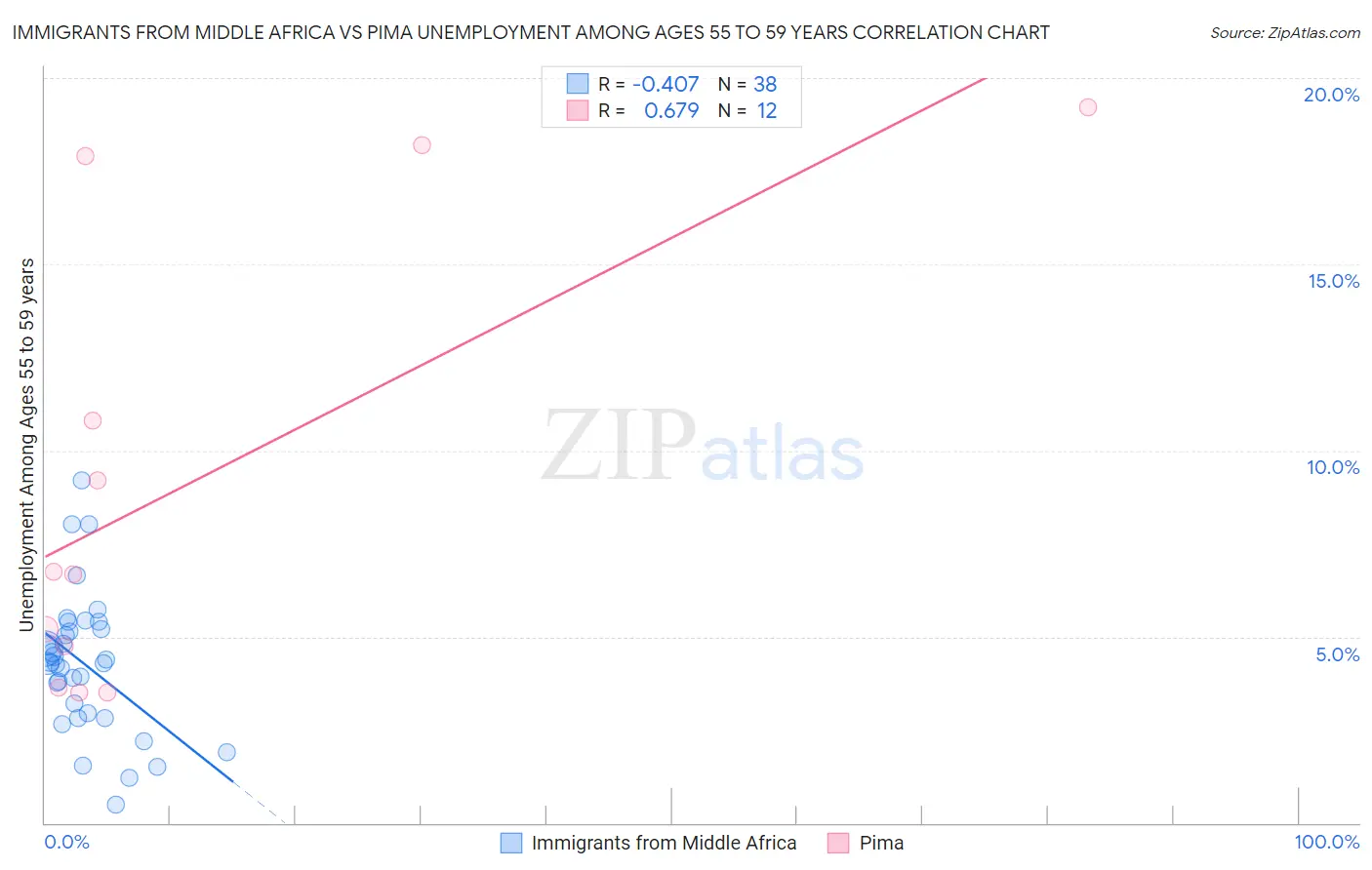 Immigrants from Middle Africa vs Pima Unemployment Among Ages 55 to 59 years
