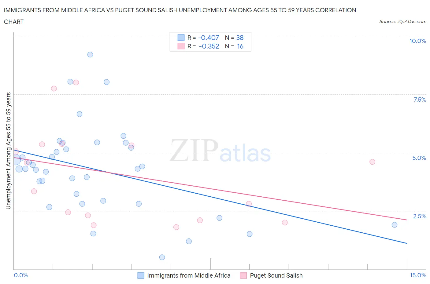 Immigrants from Middle Africa vs Puget Sound Salish Unemployment Among Ages 55 to 59 years