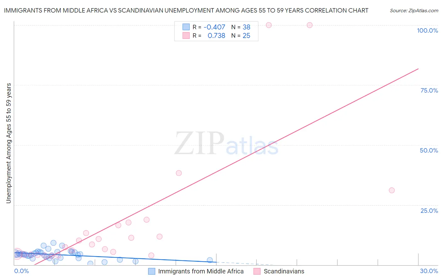 Immigrants from Middle Africa vs Scandinavian Unemployment Among Ages 55 to 59 years