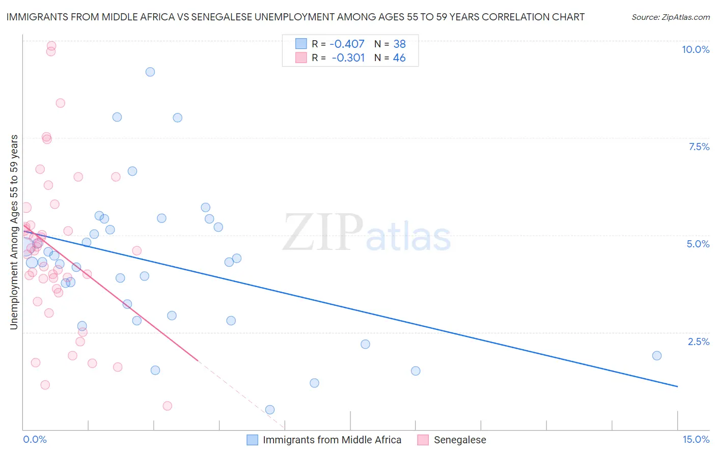 Immigrants from Middle Africa vs Senegalese Unemployment Among Ages 55 to 59 years