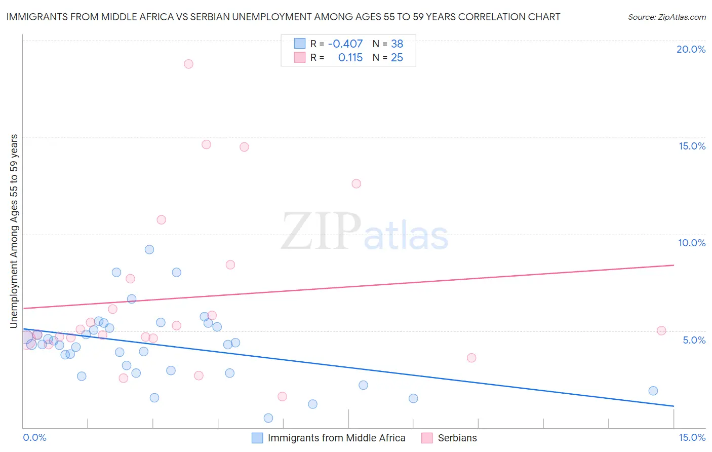 Immigrants from Middle Africa vs Serbian Unemployment Among Ages 55 to 59 years