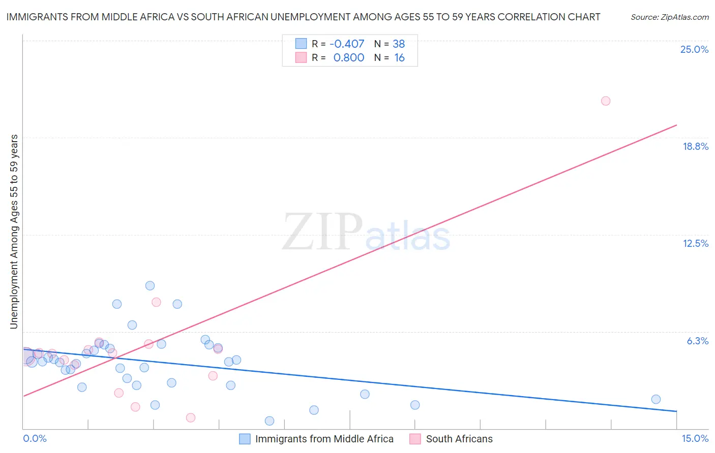 Immigrants from Middle Africa vs South African Unemployment Among Ages 55 to 59 years
