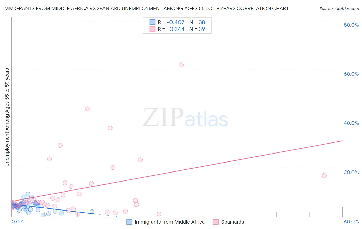 Immigrants from Middle Africa vs Spaniard Unemployment Among Ages 55 to 59 years