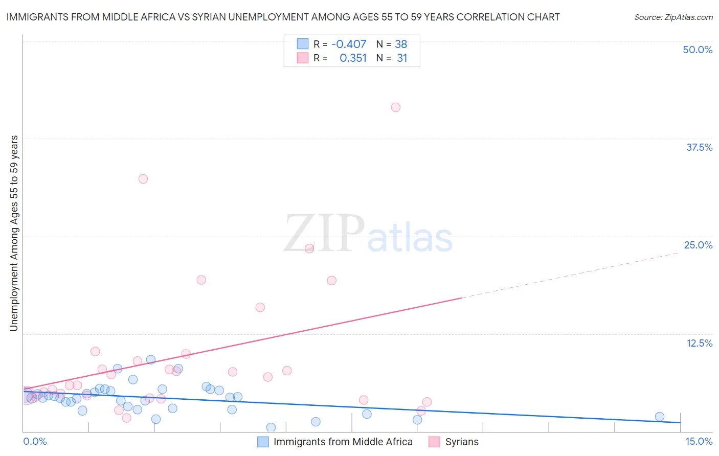 Immigrants from Middle Africa vs Syrian Unemployment Among Ages 55 to 59 years