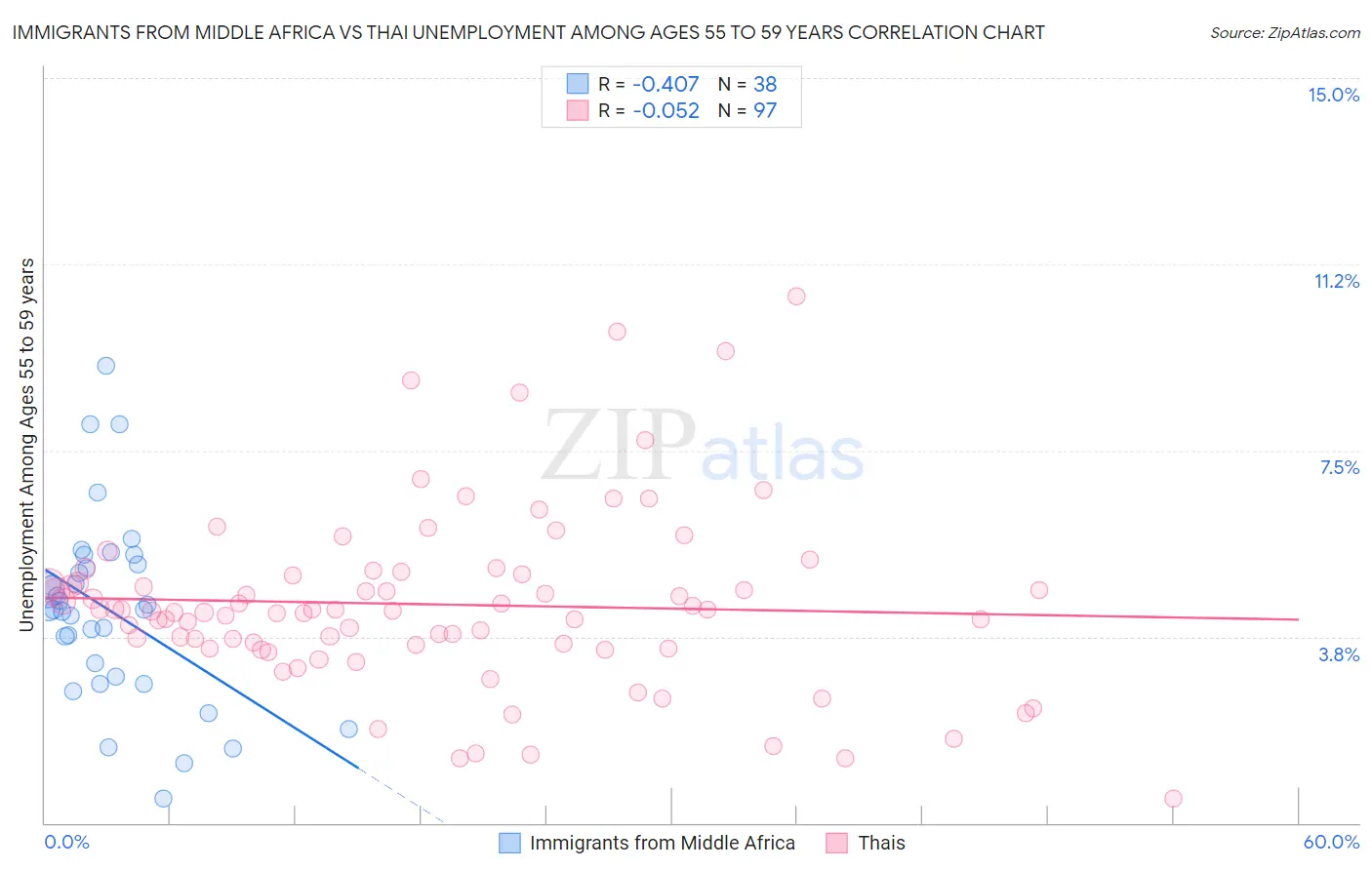 Immigrants from Middle Africa vs Thai Unemployment Among Ages 55 to 59 years