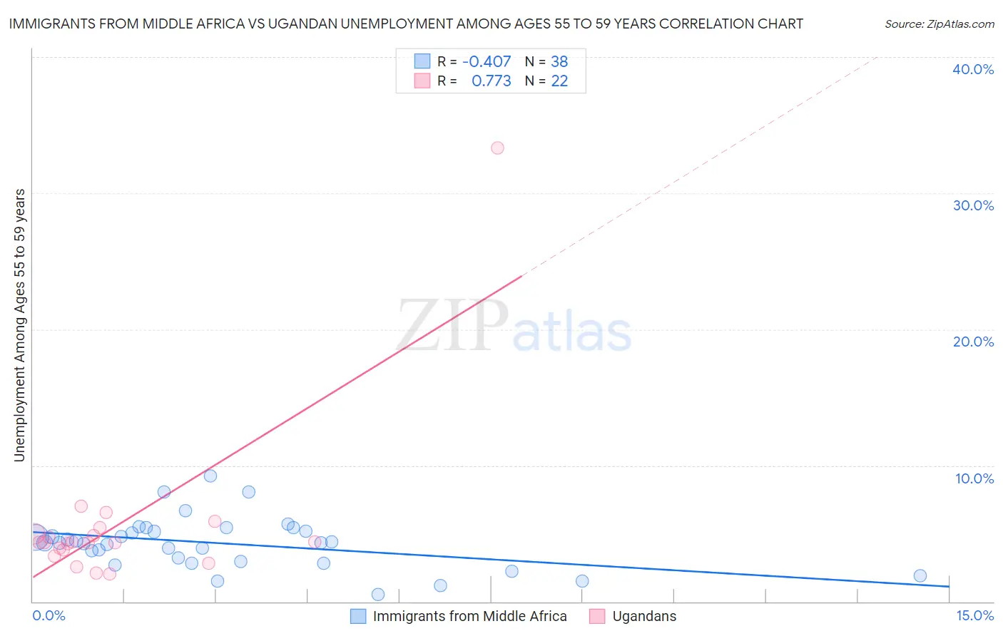 Immigrants from Middle Africa vs Ugandan Unemployment Among Ages 55 to 59 years