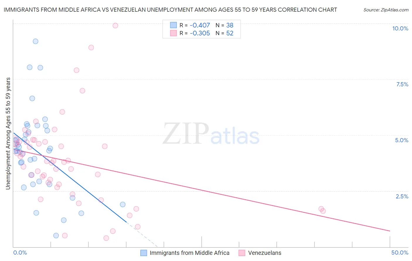 Immigrants from Middle Africa vs Venezuelan Unemployment Among Ages 55 to 59 years