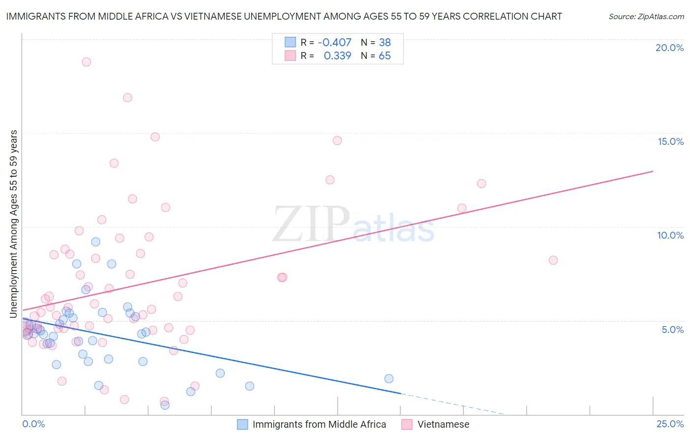 Immigrants from Middle Africa vs Vietnamese Unemployment Among Ages 55 to 59 years