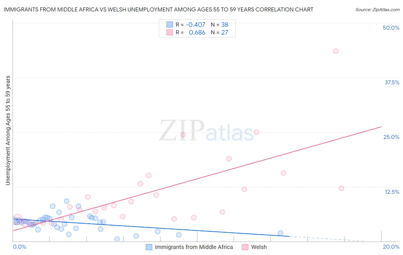 Immigrants from Middle Africa vs Welsh Unemployment Among Ages 55 to 59 years