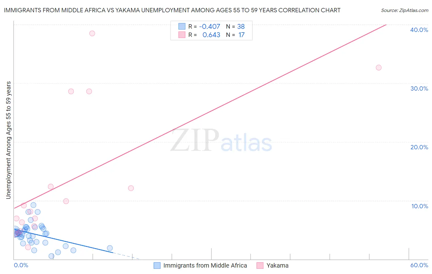 Immigrants from Middle Africa vs Yakama Unemployment Among Ages 55 to 59 years