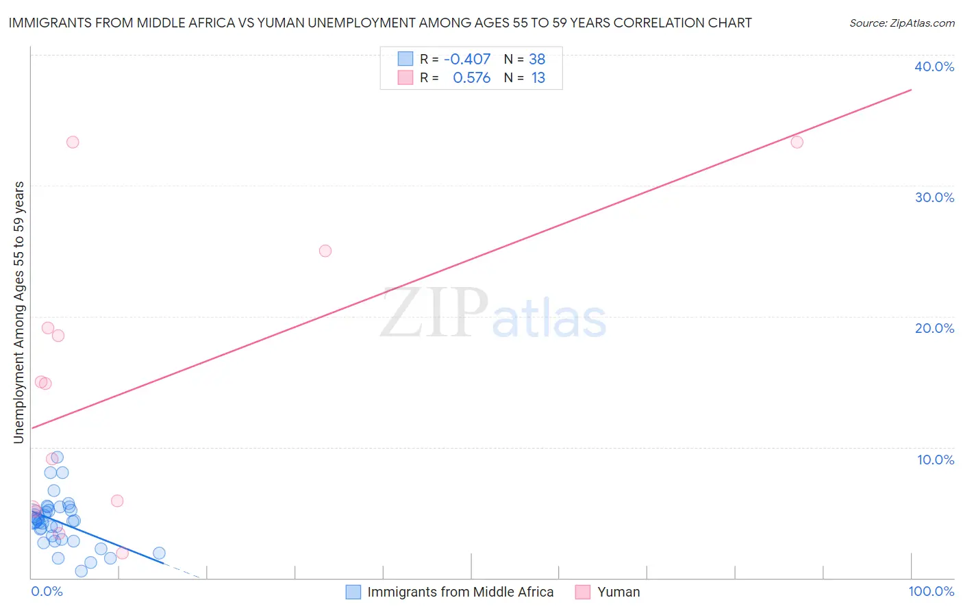 Immigrants from Middle Africa vs Yuman Unemployment Among Ages 55 to 59 years