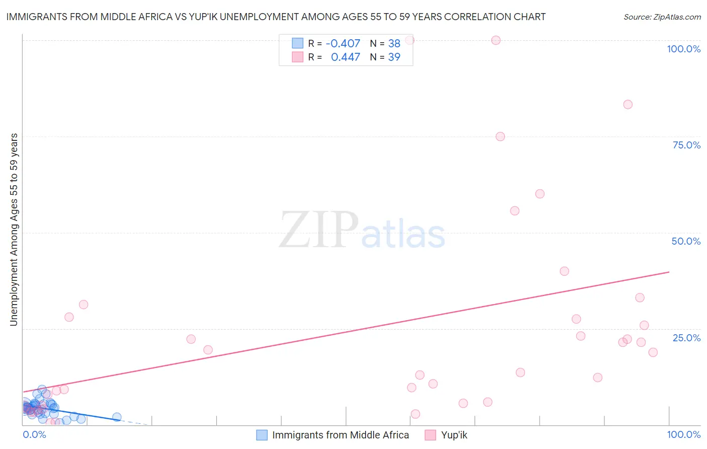 Immigrants from Middle Africa vs Yup'ik Unemployment Among Ages 55 to 59 years