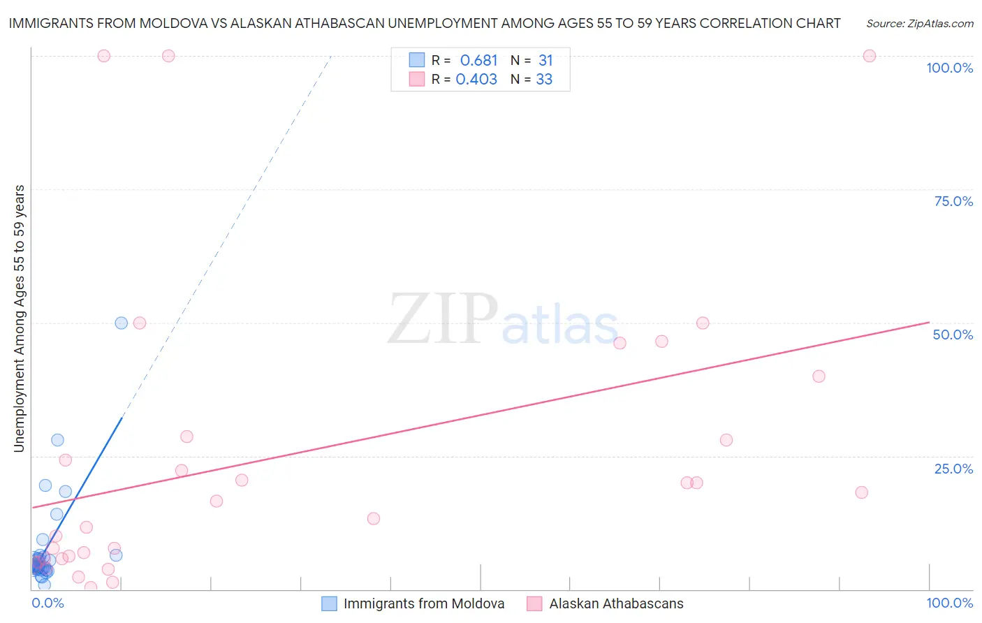 Immigrants from Moldova vs Alaskan Athabascan Unemployment Among Ages 55 to 59 years