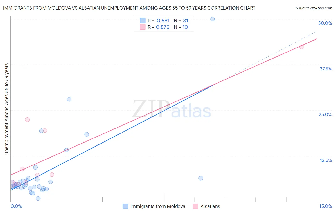 Immigrants from Moldova vs Alsatian Unemployment Among Ages 55 to 59 years
