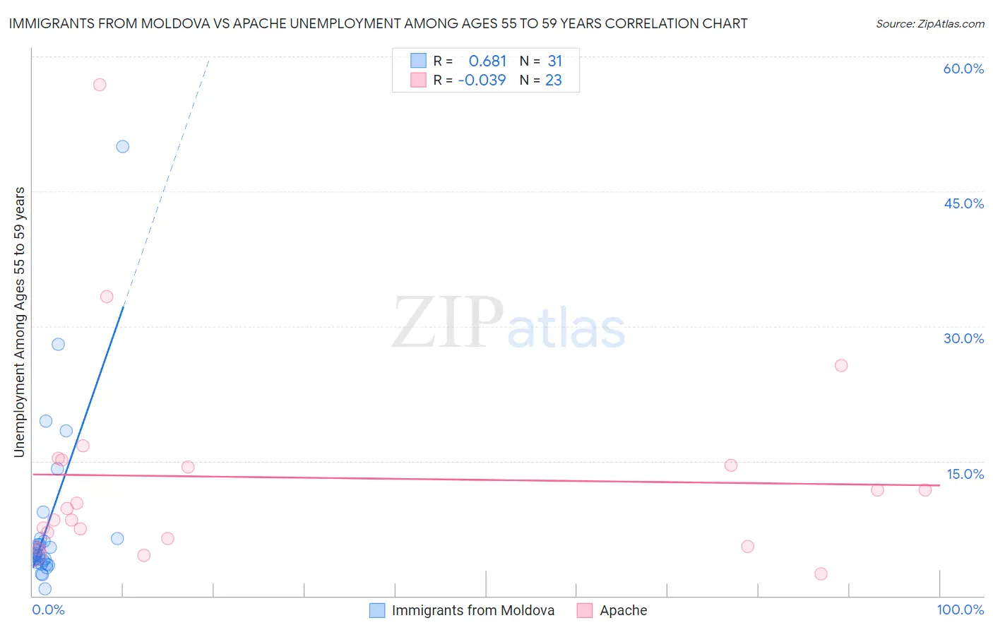 Immigrants from Moldova vs Apache Unemployment Among Ages 55 to 59 years