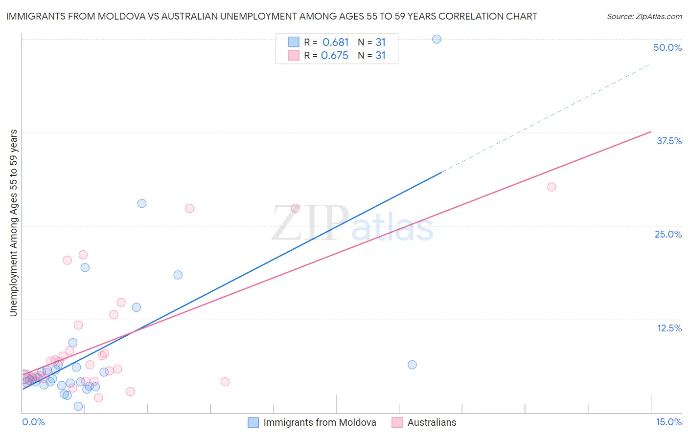 Immigrants from Moldova vs Australian Unemployment Among Ages 55 to 59 years