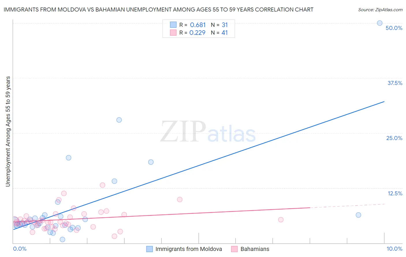 Immigrants from Moldova vs Bahamian Unemployment Among Ages 55 to 59 years