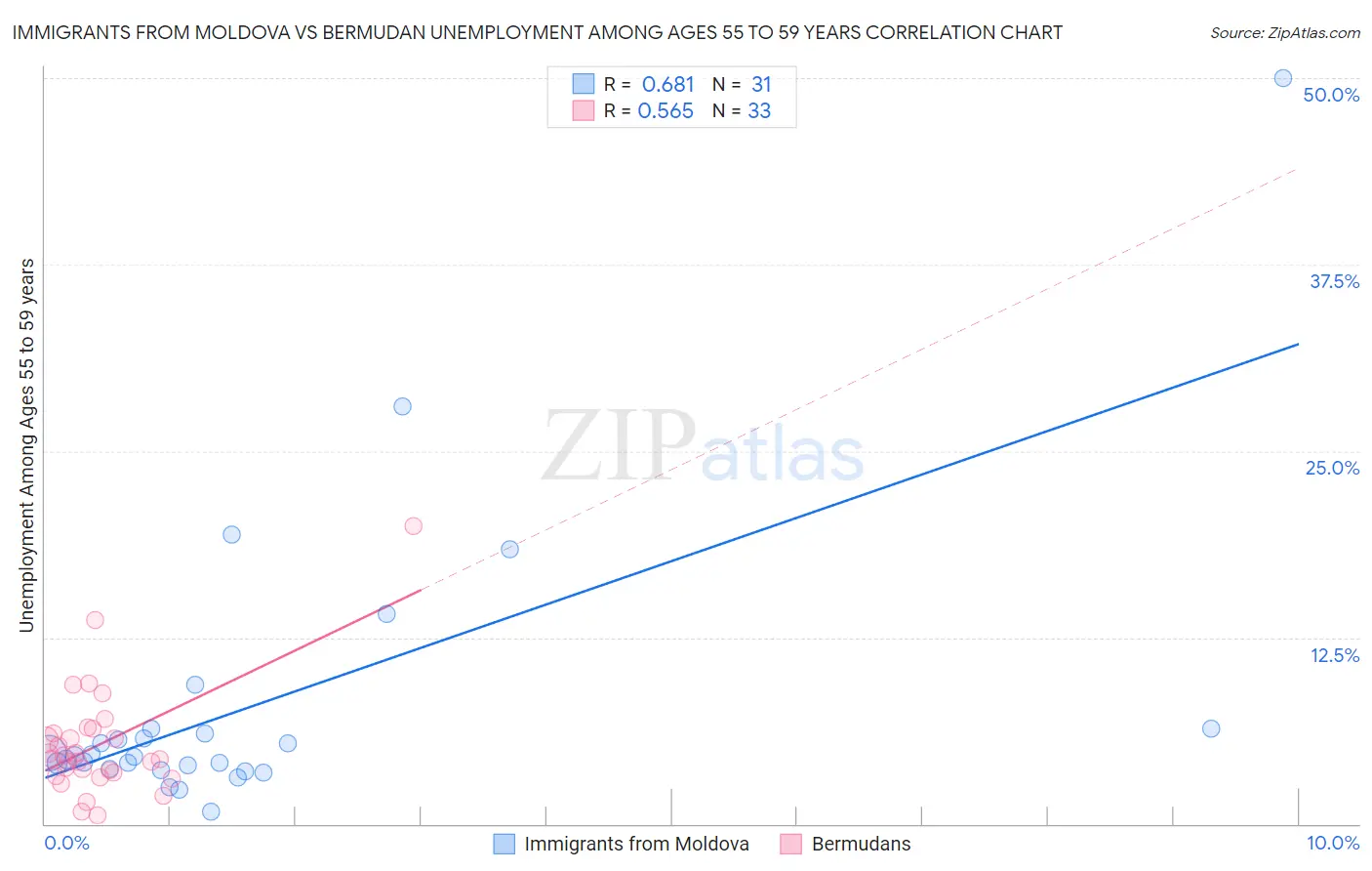 Immigrants from Moldova vs Bermudan Unemployment Among Ages 55 to 59 years