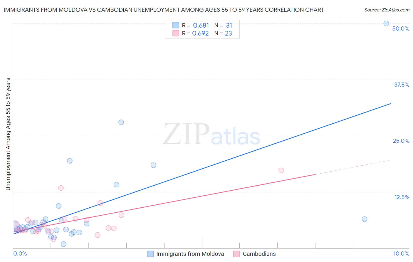 Immigrants from Moldova vs Cambodian Unemployment Among Ages 55 to 59 years