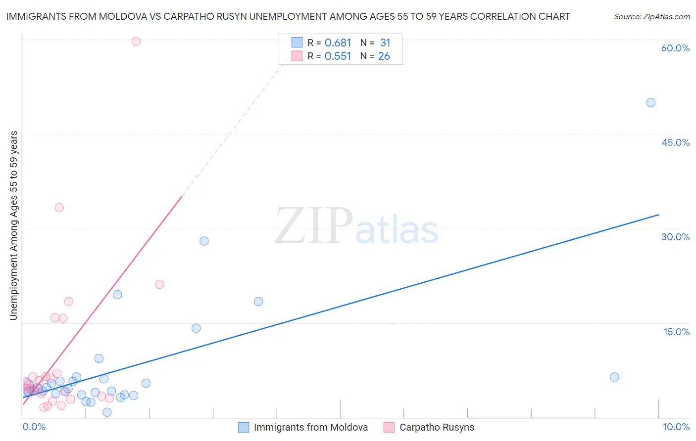 Immigrants from Moldova vs Carpatho Rusyn Unemployment Among Ages 55 to 59 years