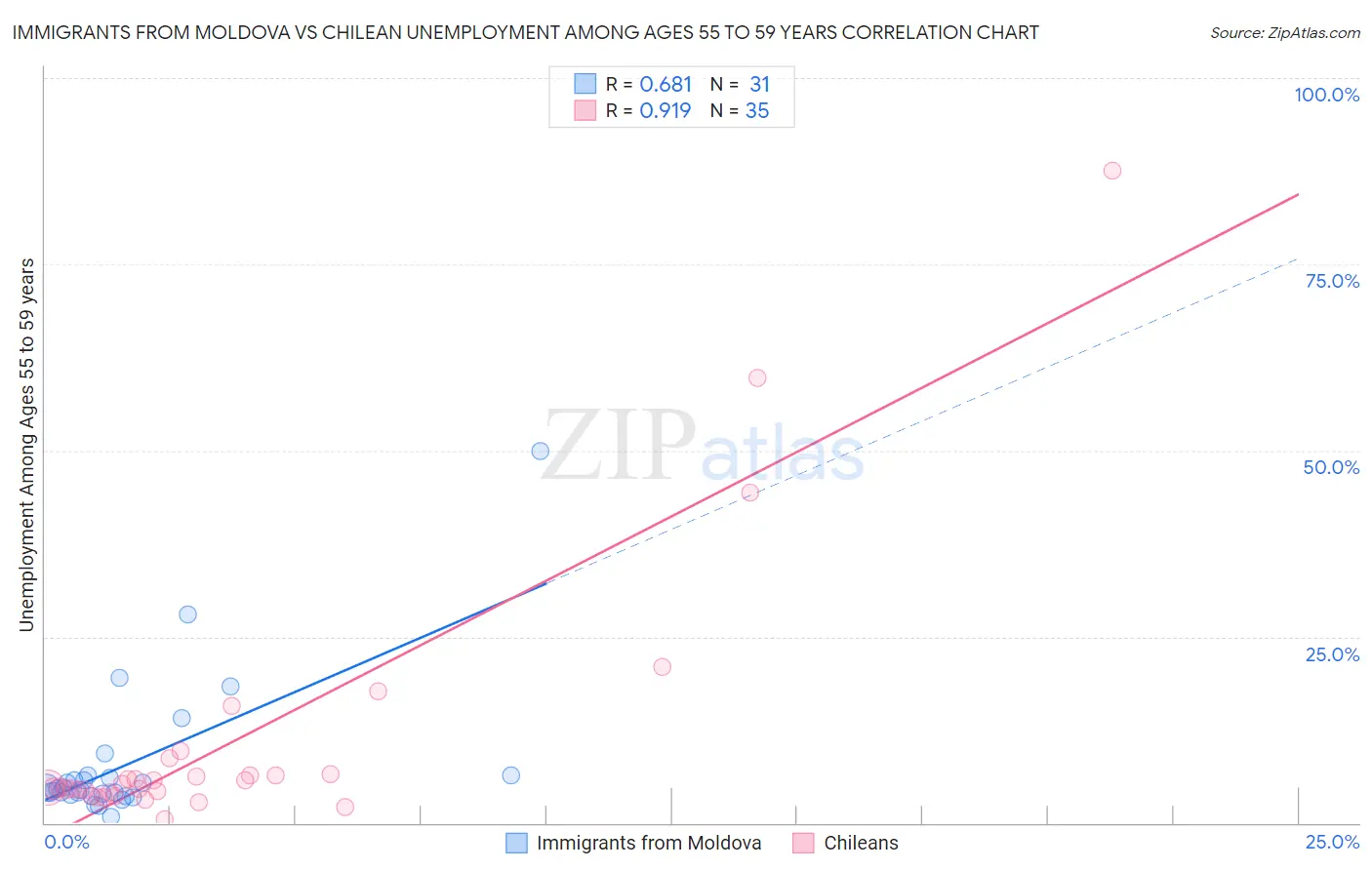 Immigrants from Moldova vs Chilean Unemployment Among Ages 55 to 59 years
