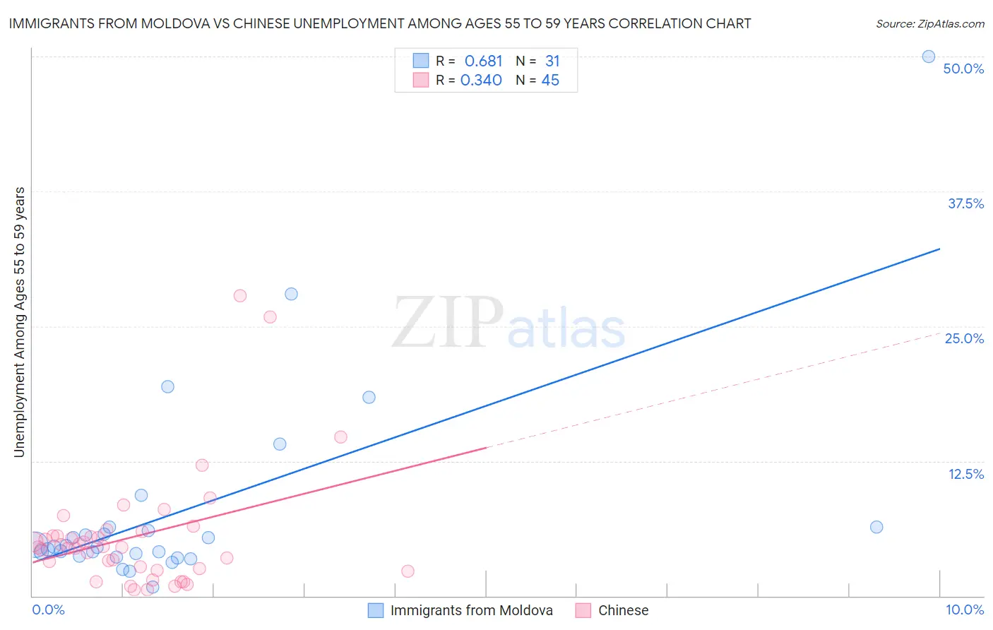 Immigrants from Moldova vs Chinese Unemployment Among Ages 55 to 59 years