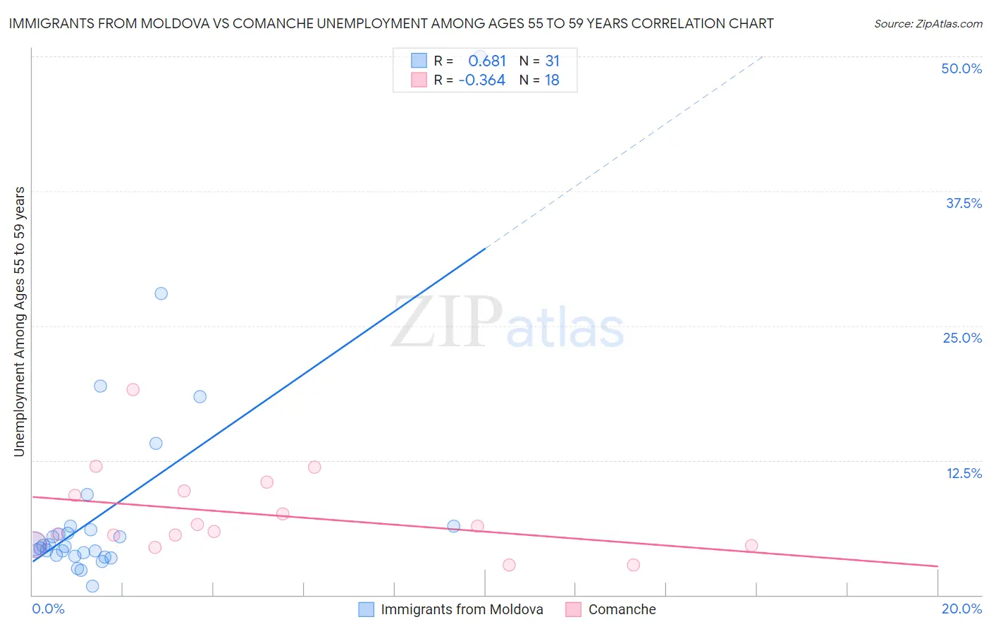 Immigrants from Moldova vs Comanche Unemployment Among Ages 55 to 59 years