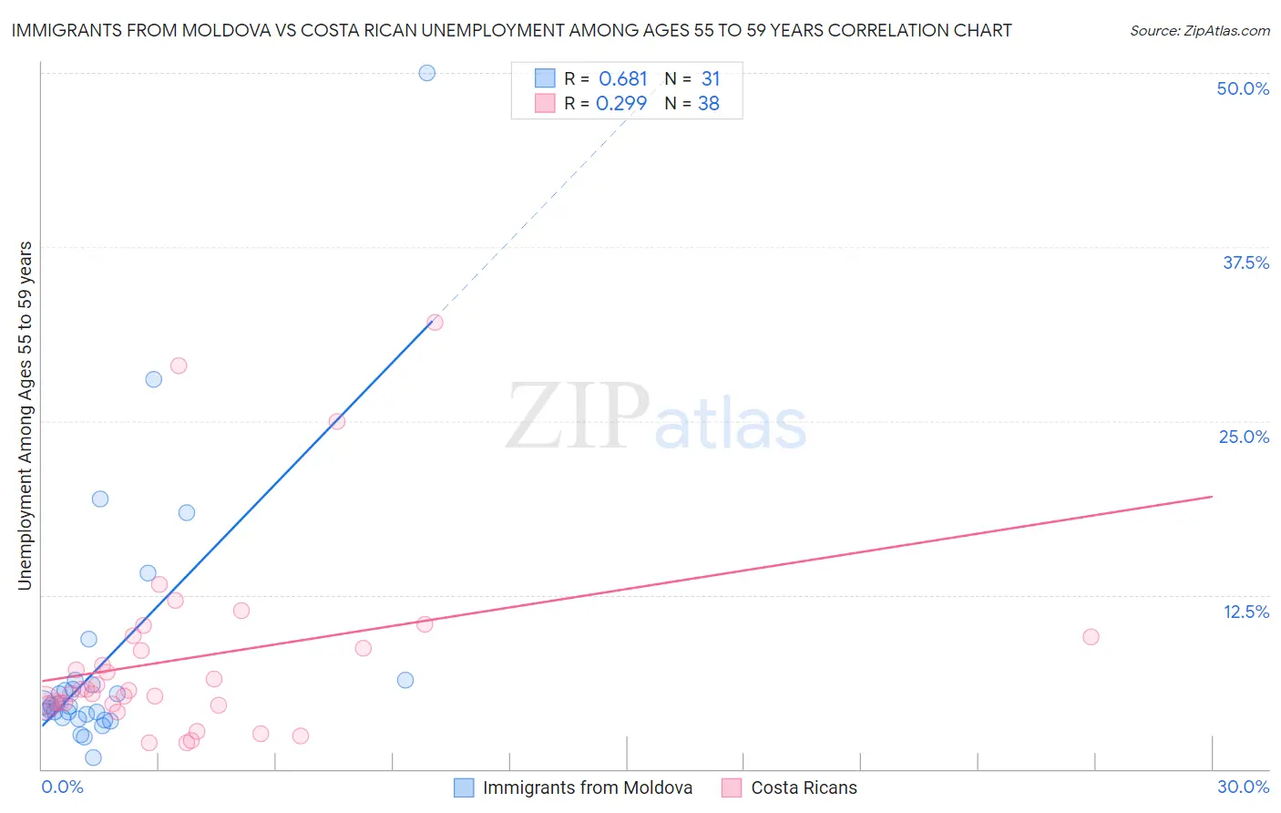 Immigrants from Moldova vs Costa Rican Unemployment Among Ages 55 to 59 years