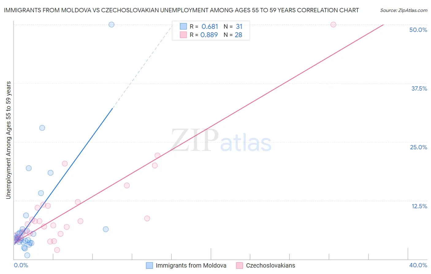 Immigrants from Moldova vs Czechoslovakian Unemployment Among Ages 55 to 59 years