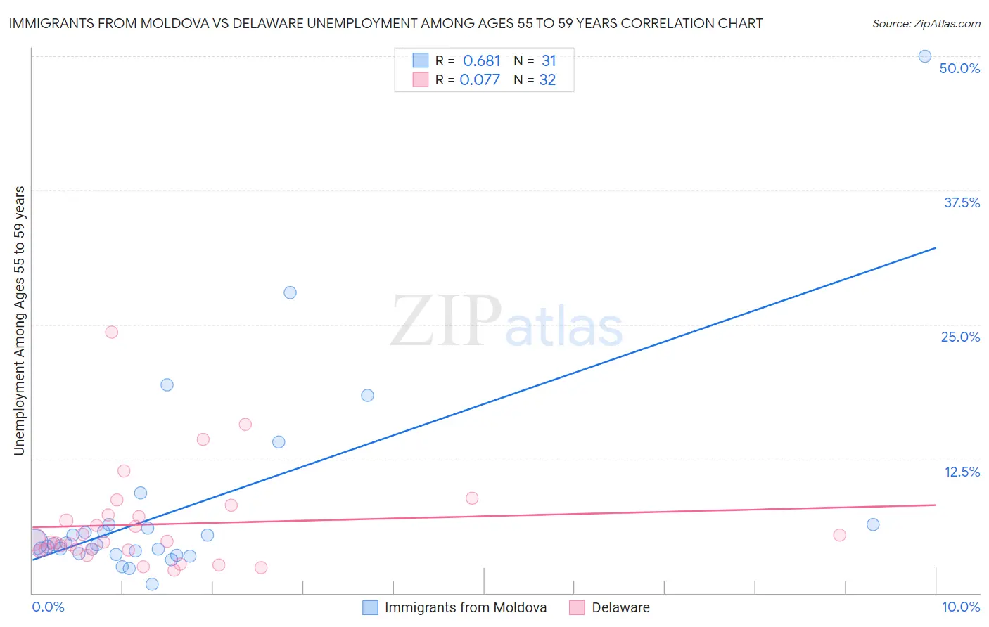 Immigrants from Moldova vs Delaware Unemployment Among Ages 55 to 59 years
