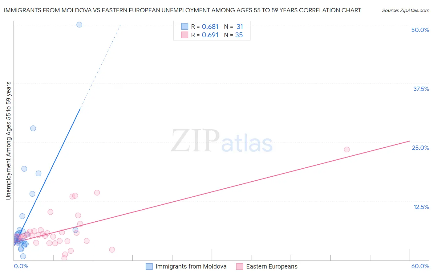 Immigrants from Moldova vs Eastern European Unemployment Among Ages 55 to 59 years