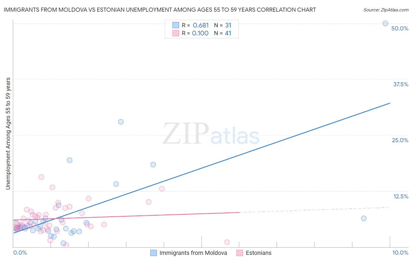 Immigrants from Moldova vs Estonian Unemployment Among Ages 55 to 59 years