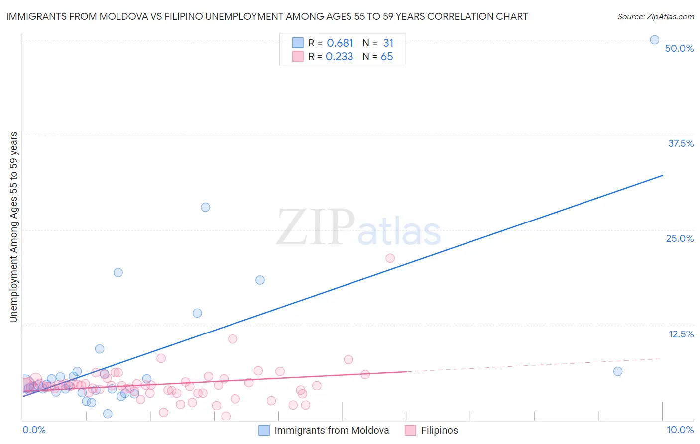 Immigrants from Moldova vs Filipino Unemployment Among Ages 55 to 59 years
