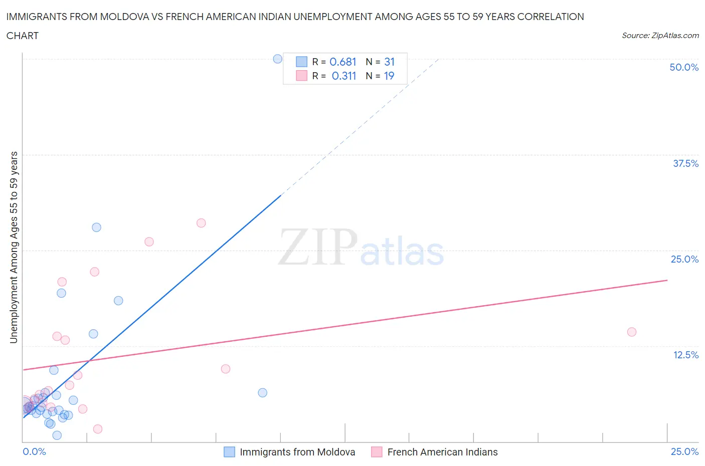 Immigrants from Moldova vs French American Indian Unemployment Among Ages 55 to 59 years