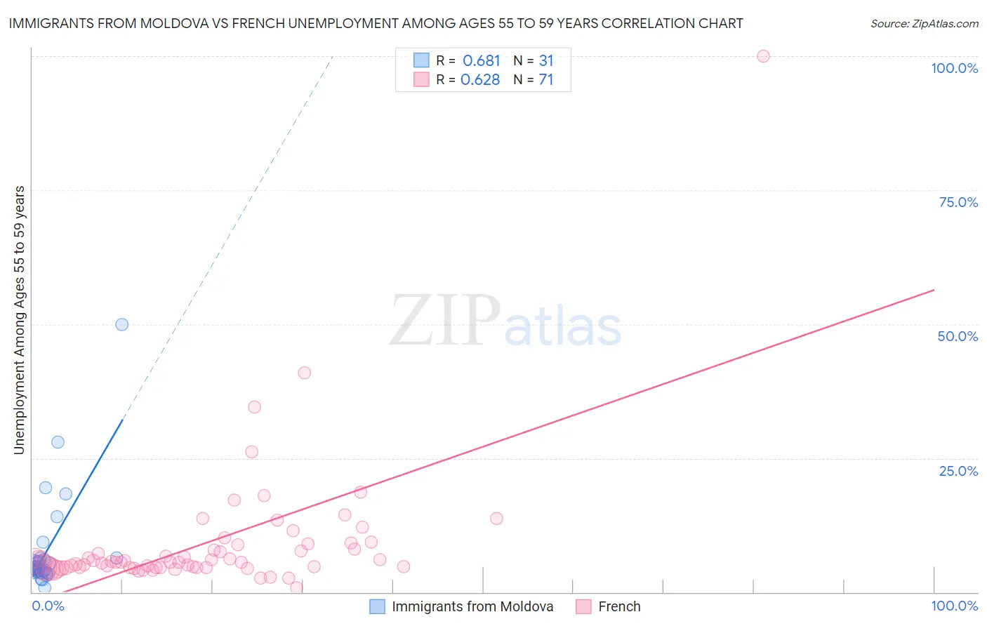 Immigrants from Moldova vs French Unemployment Among Ages 55 to 59 years