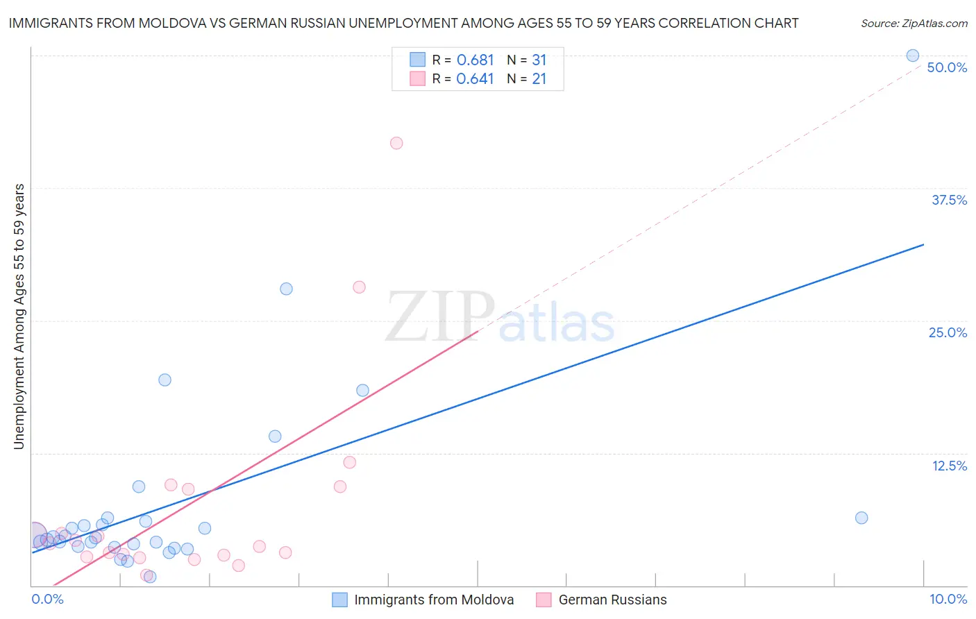 Immigrants from Moldova vs German Russian Unemployment Among Ages 55 to 59 years