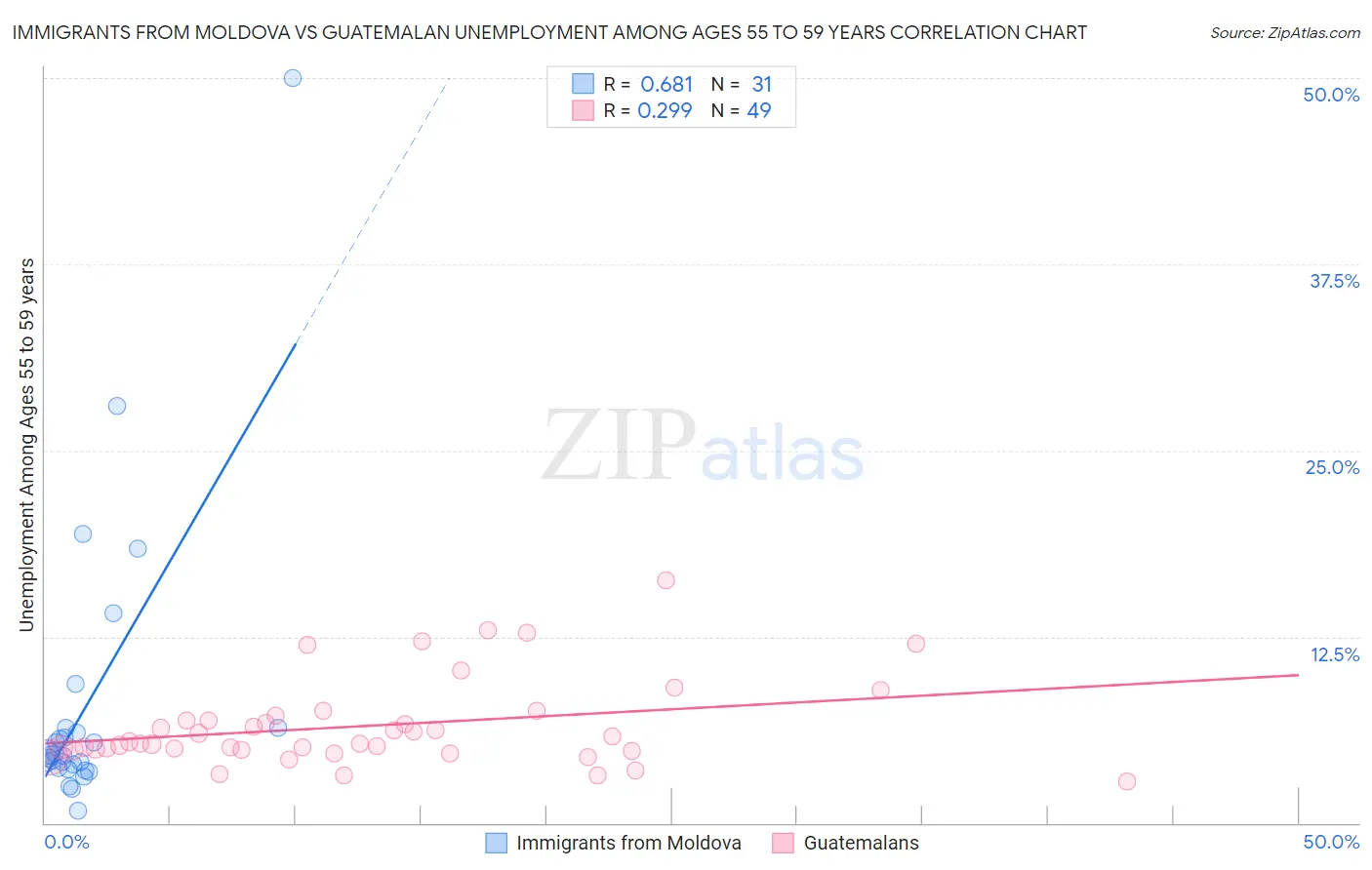 Immigrants from Moldova vs Guatemalan Unemployment Among Ages 55 to 59 years