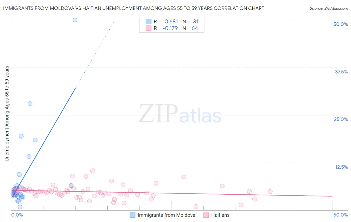 Immigrants from Moldova vs Haitian Unemployment Among Ages 55 to 59 years