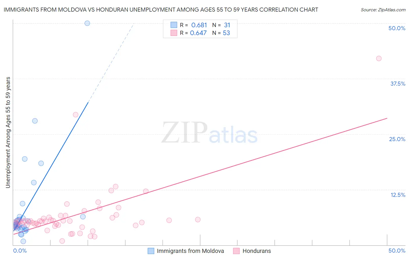 Immigrants from Moldova vs Honduran Unemployment Among Ages 55 to 59 years