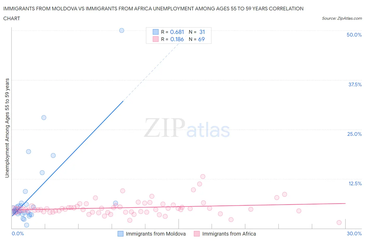 Immigrants from Moldova vs Immigrants from Africa Unemployment Among Ages 55 to 59 years