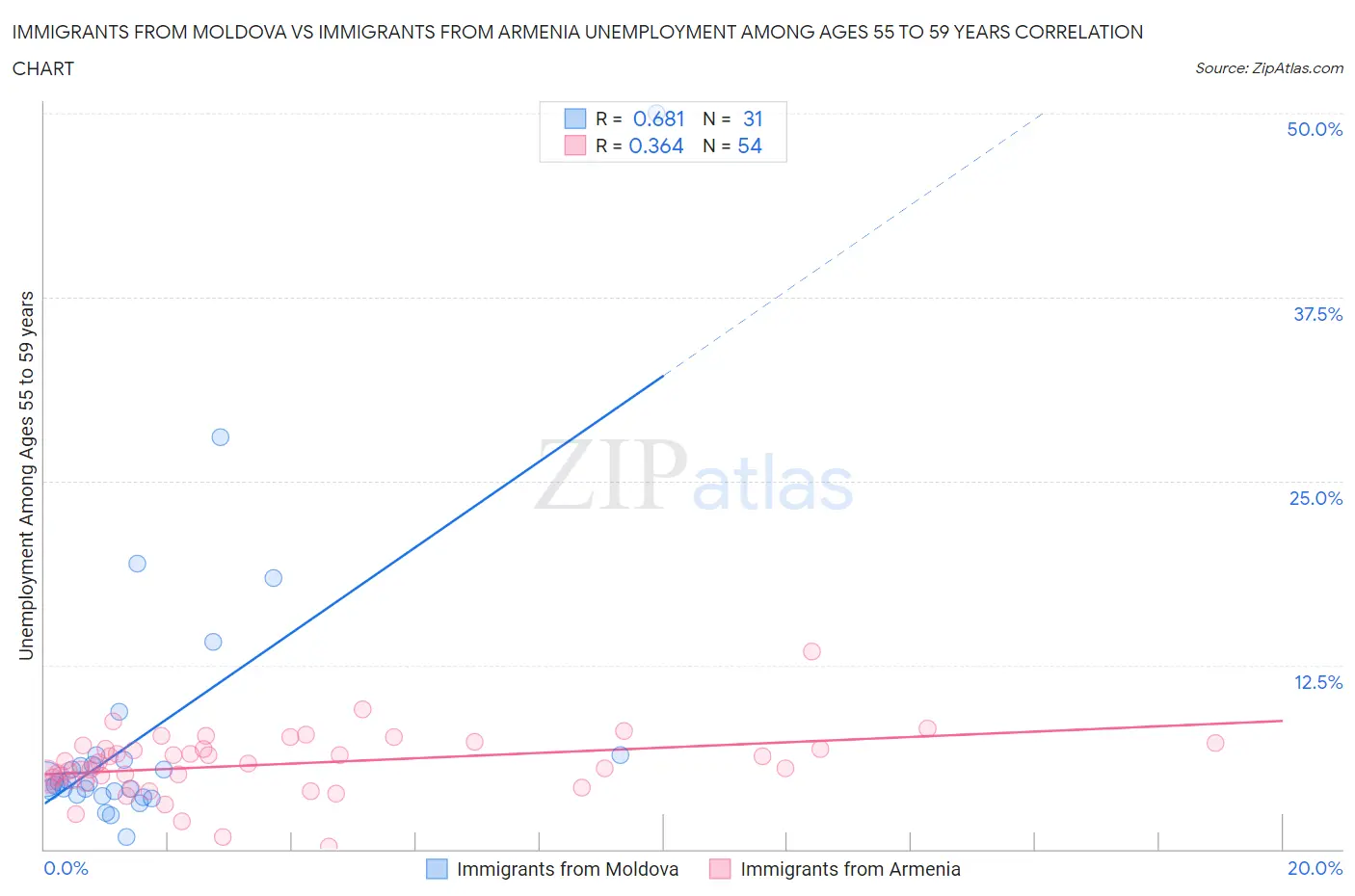 Immigrants from Moldova vs Immigrants from Armenia Unemployment Among Ages 55 to 59 years
