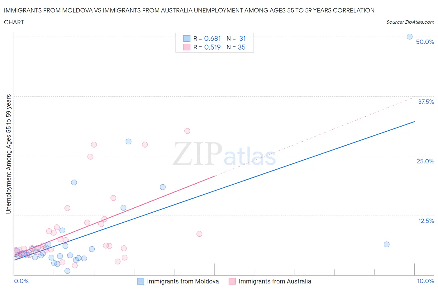 Immigrants from Moldova vs Immigrants from Australia Unemployment Among Ages 55 to 59 years